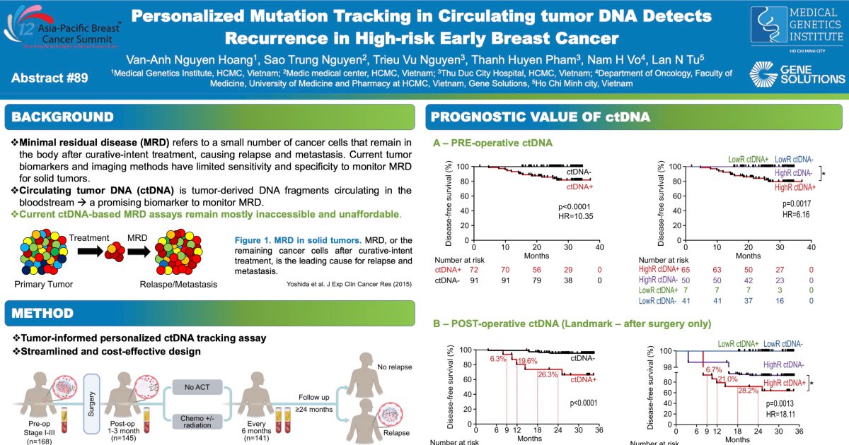 Personalized Mutation Tracking in Circulating tumor DNA Detects Recurrence in High-risk Early Breast Cancer