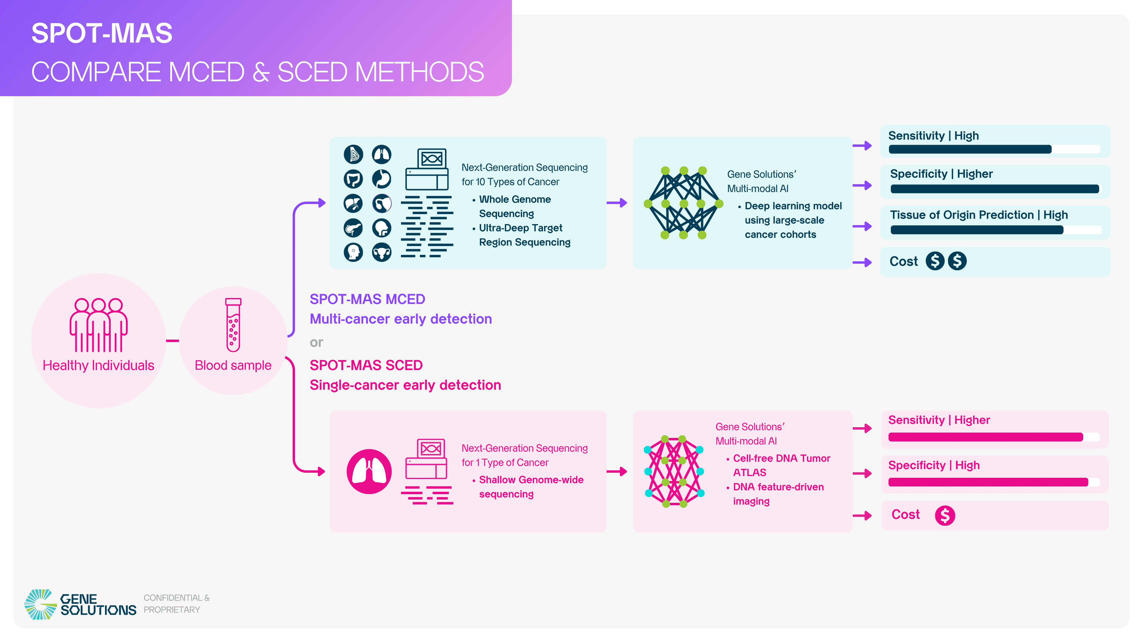 Comparison of SPOT-MAS MCED and SCED methods for cancer screening using AI and ctDNA technology. Shows differences in sensitivity, specificity, tissue origin prediction, and cost for multi-cancer and single-cancer early detection.
