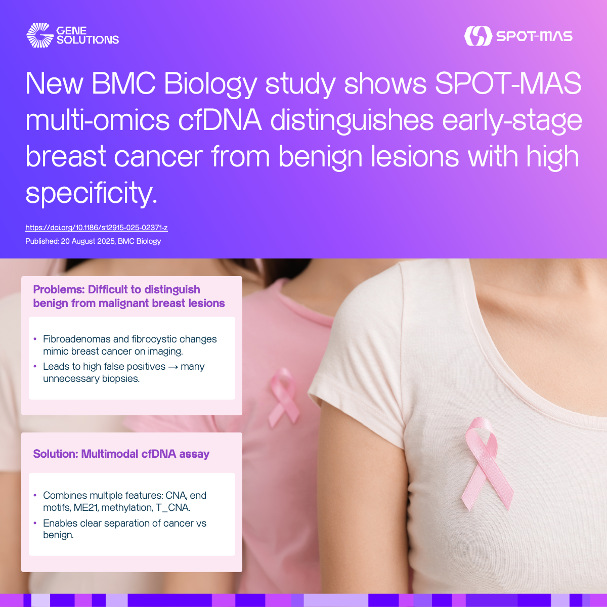 New BMC Biology study shows SPOT-MAS multi-omics cfDNA distinguishes early-stage breast cancer from benign lesions with high specificity.