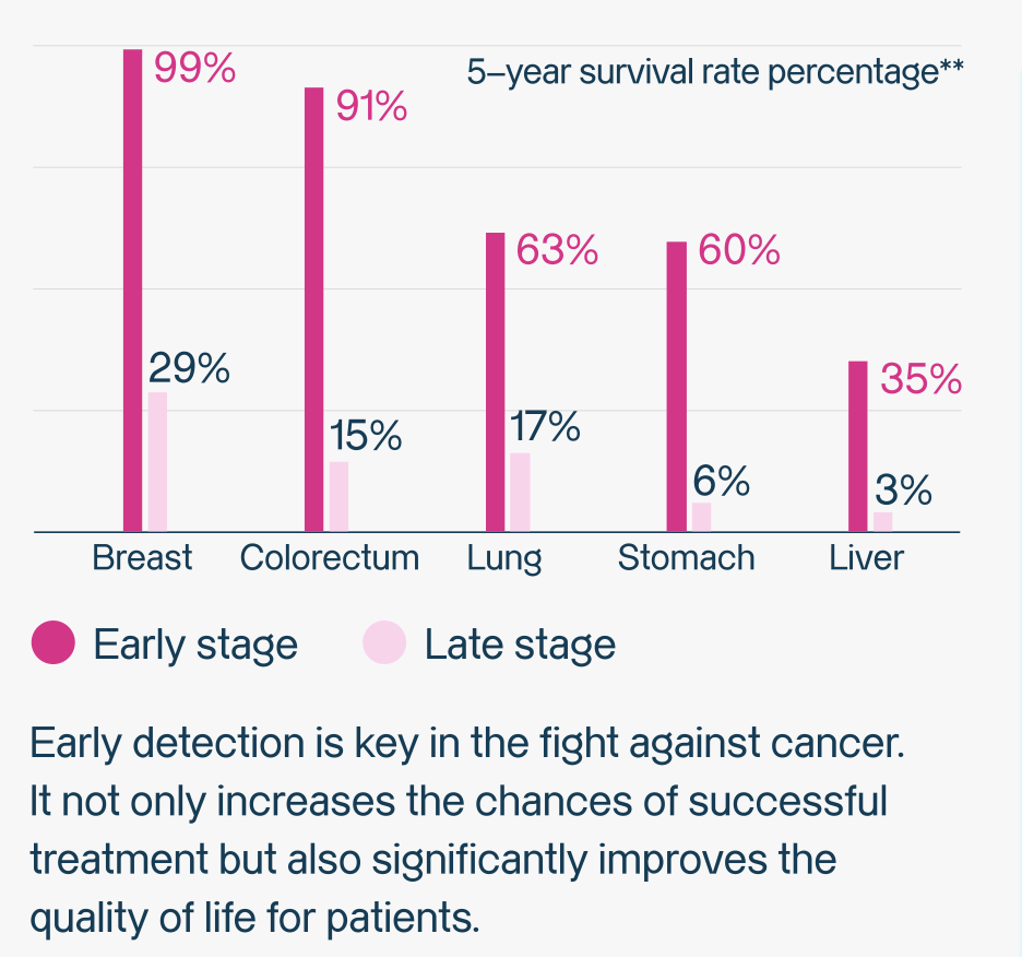 Why Early, Multi-Cancer Detection Matters?