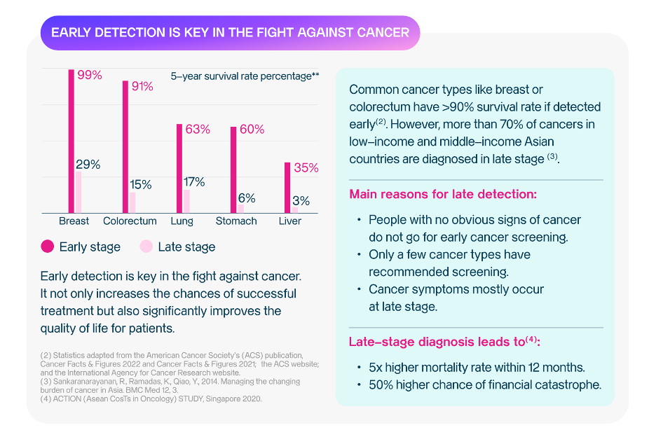 MCED test&nbsp;is&nbsp;associated&nbsp;with&nbsp;substantially&nbsp;higher&nbsp;5-year&nbsp;survival&nbsp;rates&nbsp;across&nbsp;multiple&nbsp;cancer&nbsp;types&nbsp;
