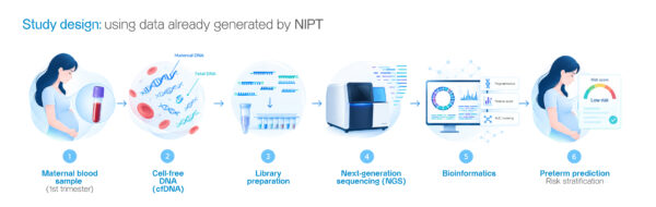American Journal of Obstetrics & Gynecology (AJOG) Global Reports A Gene Solutions study Non-Invasive Prediction Preterm Birth cfDNA NIPT triSure