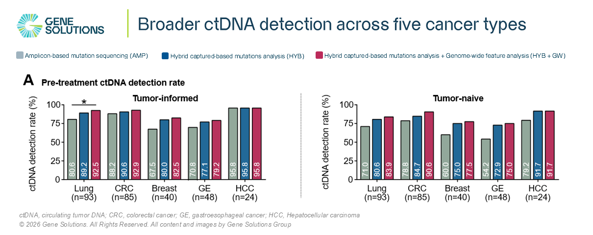 New Study Validates Gene Solutions’ Upgraded ctDNA Workflow Behind K-TRACK and K-4CARE