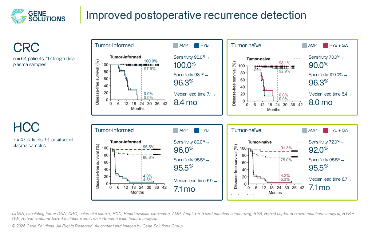 New Study Validates Gene Solutions’ Upgraded ctDNA Workflow Behind K-TRACK and K-4CARE